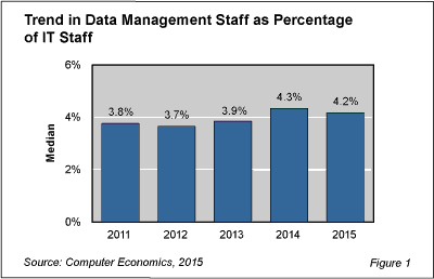 DataMgmt Fig 1 - Data Management Staffing Maintains Slight Gain