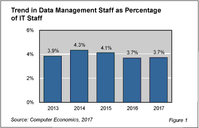 DataMgmtStaffing fig 1 - Data Management Staffing Flat Despite Data Explosion