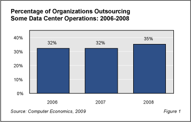 Data Fig1 - Data Center Outsourcing Likely to Grow