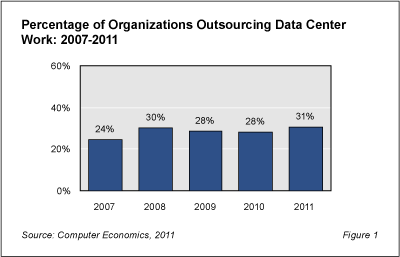 Data RBFig1 - Data Center Outsourcing Stalls During Downturn