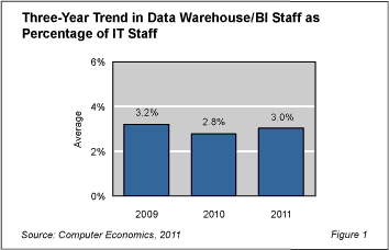 Datawarehouse Staff Fig1 - Data Warehouse Staff Holds Its Own