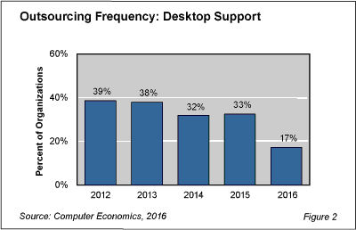 DeskTopOut Fig 2 - Desktop Support Outsourcing Shows Decline
