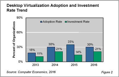 DeskVI Fig 2 - The Future is Cloudy for Desktop Virtualization