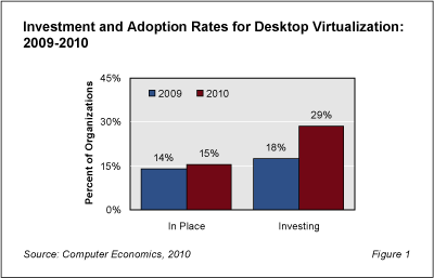 DeskVznRB Fig1 - Desktop Virtualization Deployments Rise Dramatically
