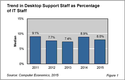 Desktop Fig 1 - Desktop Support Returns to Full Strength