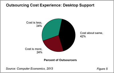 Desktop Outsourcing Fig 5 - Outsourcing Desktop Support a Low-Cost Option
