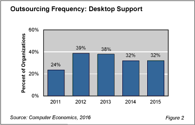 DesktopOutsourcing Fig2 - Desktop Support Outsourcing Pulls Back from Peak