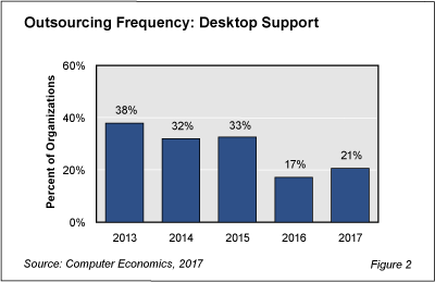 DesktopOutsourcing fig 2 - Desktop Support Outsourcing on the Rebound