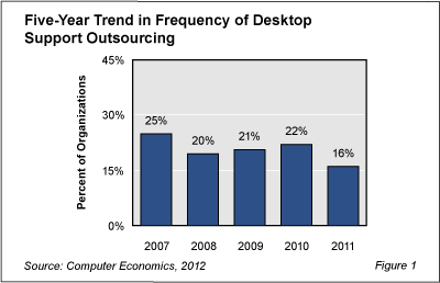 DesktopSupportOut FigRB1 - Desktop Support Outsourcing  Takes a  Hit