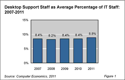 DesktopSupportStaff Fig1 - Desktop Support Staffing Gets a Bump