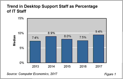 DesktopSupport fig 1 - Desktop Support Staffing on the Rise, for Now