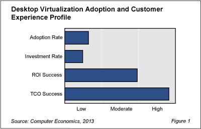 DesktopVirt Fig1 - Investment in Desktop Virtualization Stalls