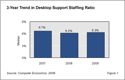 Desktop Fig1 - Desktop Support Staffing Levels Dip Slightly