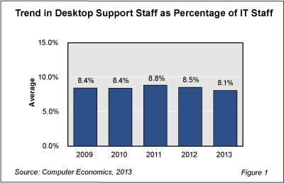 Desktop Sup Fig 1 - Desktop Support Staffing On Downward Slope