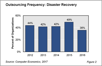 DisasterOut fig 2 - Fewer Companies Outsourcing Disaster Recovery
