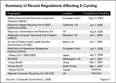 Disposal Regulations Fig1 - Stiff Penalties for Non-Compliance with Computer Recycling Laws