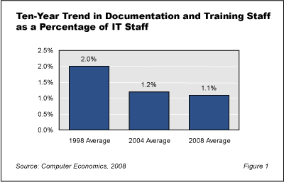 DocumentationStaffing Fig1 - Documentation and Training Staff Headcount Declining