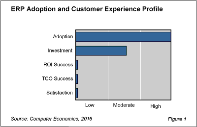 ERP fig 1 - ERP Investment Strong Despite Poor Success