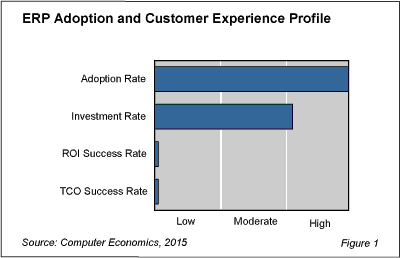 ERP Fig 1 - ERP Investment Remains Strong Despite Poor Success