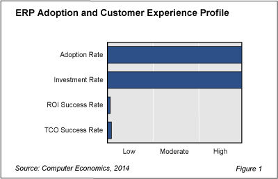 ERP Trends Fig 1 - ERP Investment Remains On Track