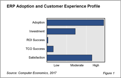 ERPtt fig 1 - ERP Satisfaction Strong Despite Poor Economics