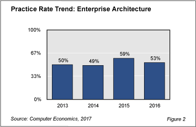 Enterprise fig 2 - Enterprise Architecture Not Widely Embraced