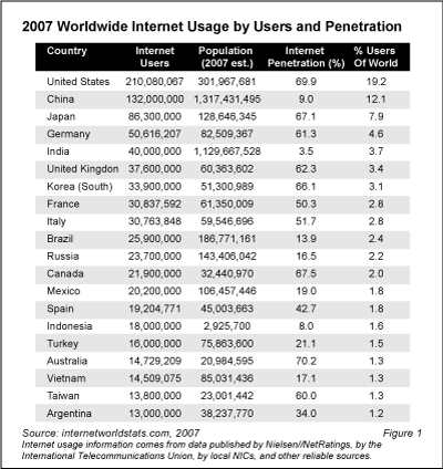 Fig1 InternetAndBroadband - Internet and Broadband Growth Accelerates Worldwide