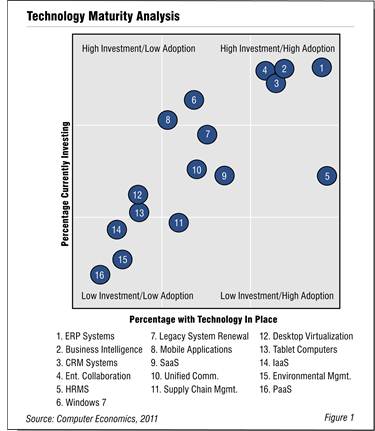 Fig1x - ERP in the Lead, But Mobile Apps Gaining Ground