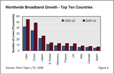 Fig2 InternetAndBroadband - Internet and Broadband Growth Accelerates Worldwide