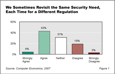 GraphicsMoving Fig1 - Regulations: Mixed Blessing for the Security Program