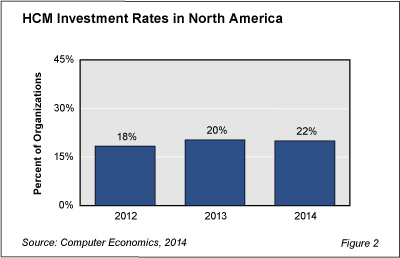 HCM Fig  2 - Investment in HCM Systems Growing Steadily