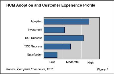 HCM fig 1 - HCM Adoption Rate High, but Satisfaction Rate Lags