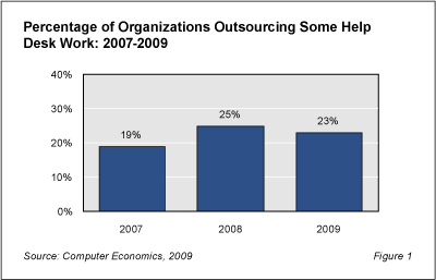 Help Desk Fig1 - Help Desk Outsourcing Bucks Trend