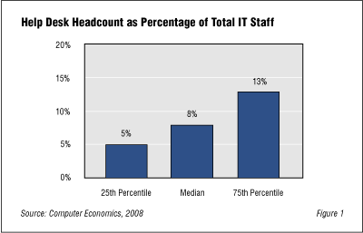 HelpDeskMetrics Fig1 - Service Desk Prime Target for Efficiency Gains