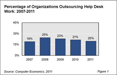 HelpDeskOut RBFig1 - Help Desk Outsourcing in Retreat