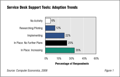 HelpDeskTools Fig1 - Market Matures for Help Desk Automation Tools