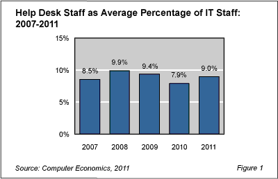 HelpDesk Fig1 - Help Desk Staffing on Road to Recovery