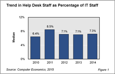 HelpDesk Fig 1 - Help Desk Staffing Reaches Equilibrium