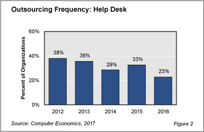 HelpdeskOut fig 2 - IT Help Desk Outsourcing Resumes Its Decline
