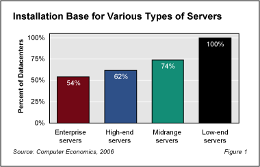 Heterogeneous Fig1 - Questioning the Cost Performance of Mainframes