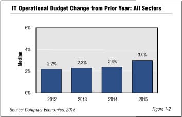 ISS Fig 1 2RB - IT Operational Budgets Jump, Reflecting Shift to Cloud