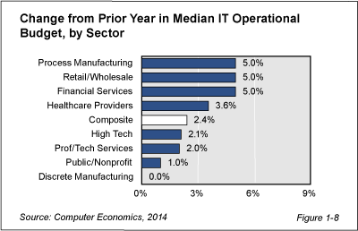 ISS Fig 1 8 - Financial Service Sector Leads IT Spending Growth