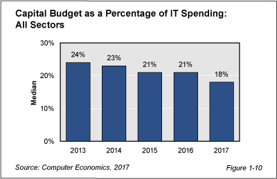 ISS fig 1 10 - Cloud Shows Positive Impact on IT Budgets, New Survey Finds