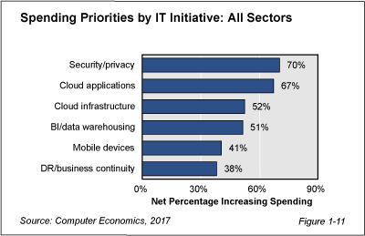 ISS fig 1 11 - Security, Privacy, Cloud Apps Top Priorities for 2017 IT Spending