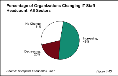 ISS fig 1 13 - IT Staffing Levels Flat as Cloud Shifts Focus to Higher-Level Skills