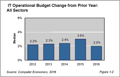 ISS fig 1 2 - IT Operational Budget Growth Slowing in 2016