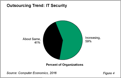 IT Sec Out Fig 4 - More Small Companies Embrace IT Security Outsourcing