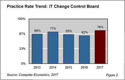 ITChangeControl fig 2 - IT Change Control Board Use Rising as Pace of Change Increases