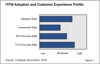 ITFM Fig 1 - ITFM Systems Attract Moderate Investment