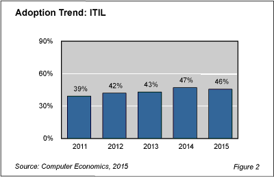 ITILFig 2 - Is ITIL Losing Momentum?